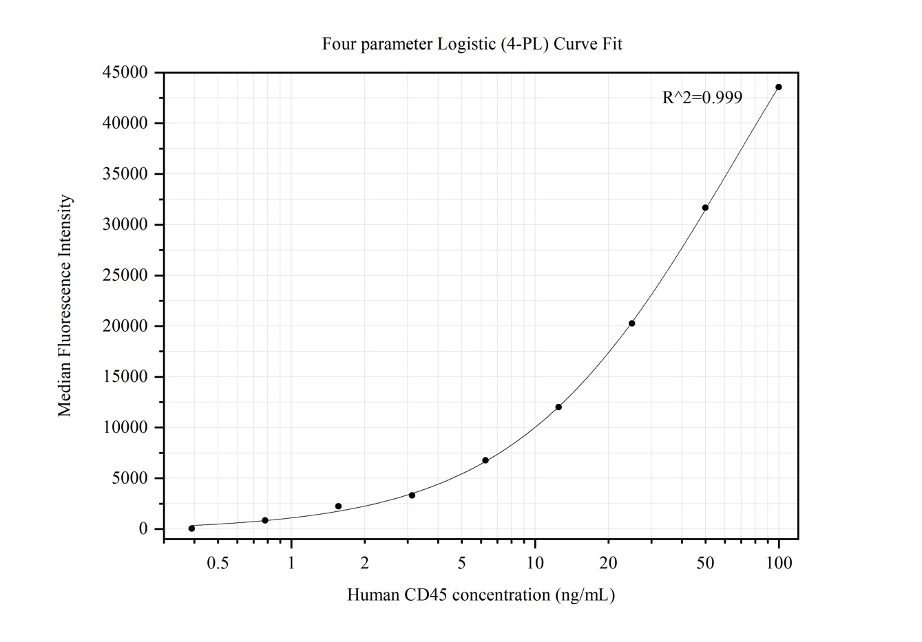 Cytometric bead array standard curve of MP50221-4, CD45 Monoclonal Matched Antibody Pair, PBS Only. Capture antibody: 60287-1-PBS. Detection antibody: 60287-5-PBS. Standard:Ag13712. Range: 0.391-100 ng/mL.  